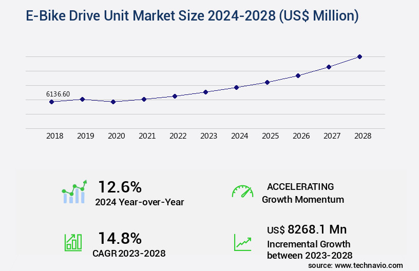 E-Bike Drive Unit Market Size