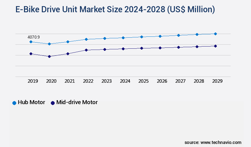 E-Bike Drive Unit Market Size