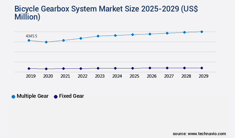Bicycle Gearbox System Market Size