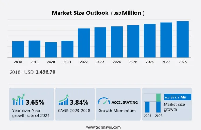 Power Tool Accessories Market Size
