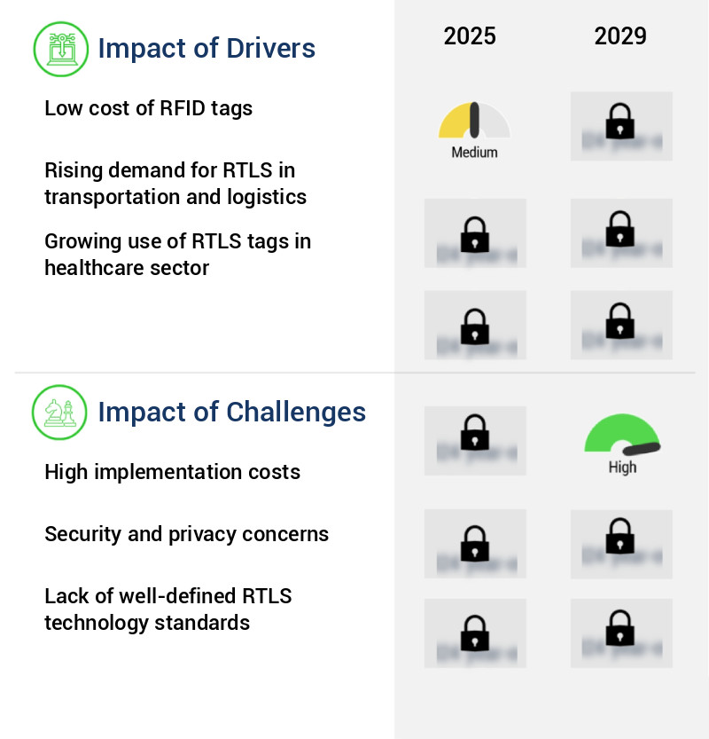 Real-Time Location Systems (RTLS) Market Size