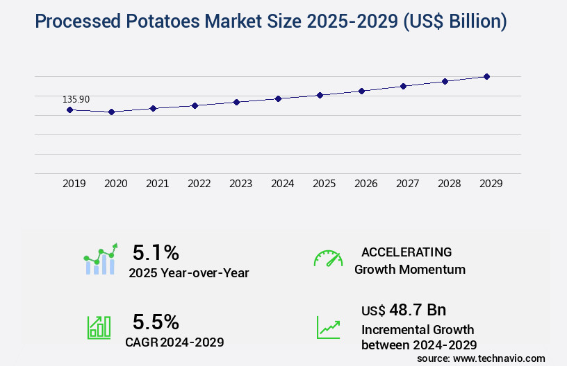 Processed Potatoes Market Size