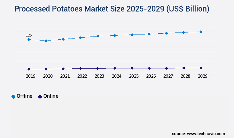 Processed Potatoes Market Size
