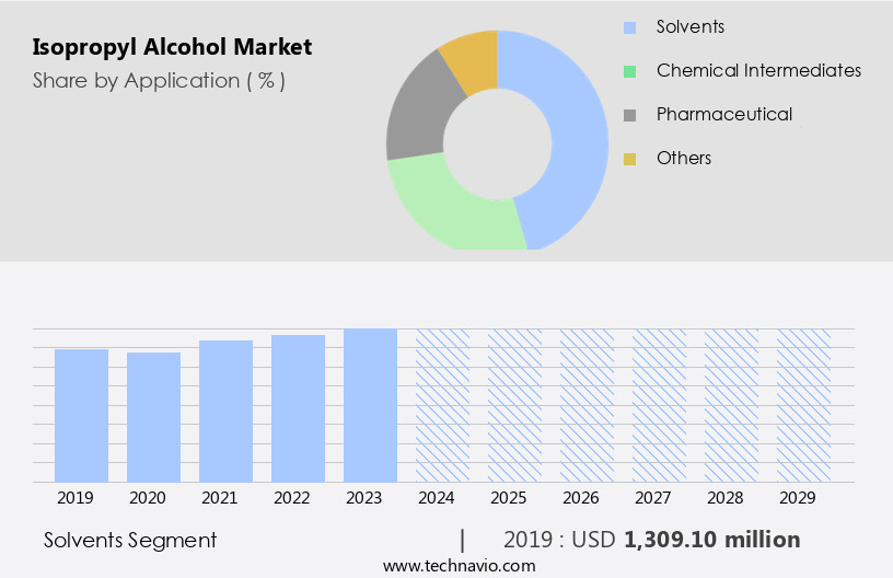 Isopropyl Alcohol Market Size