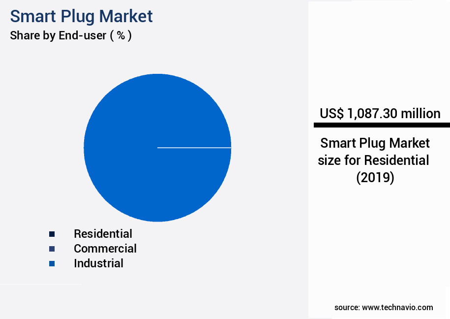 Smart Plug Market Size