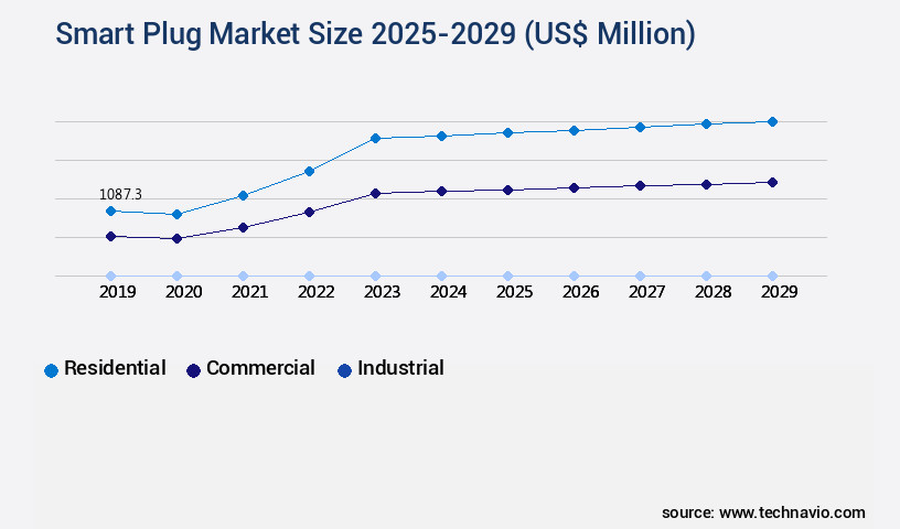 Smart Plug Market Size
