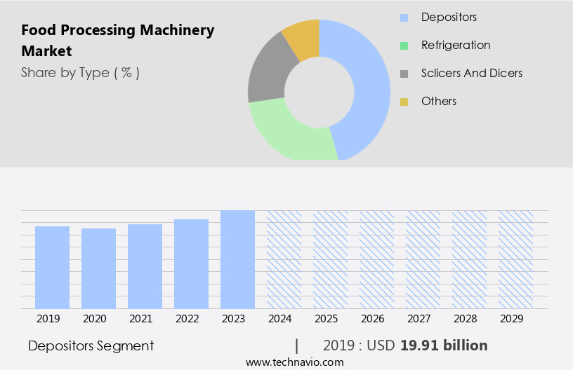 Food Processing Machinery Market Size