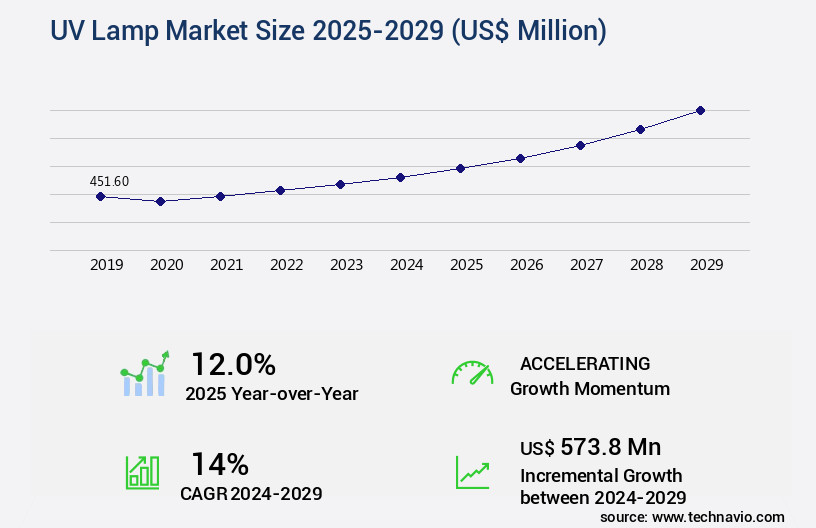 UV Lamp Market Size