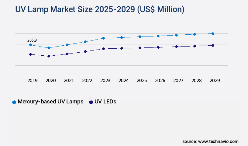 UV Lamp Market Size