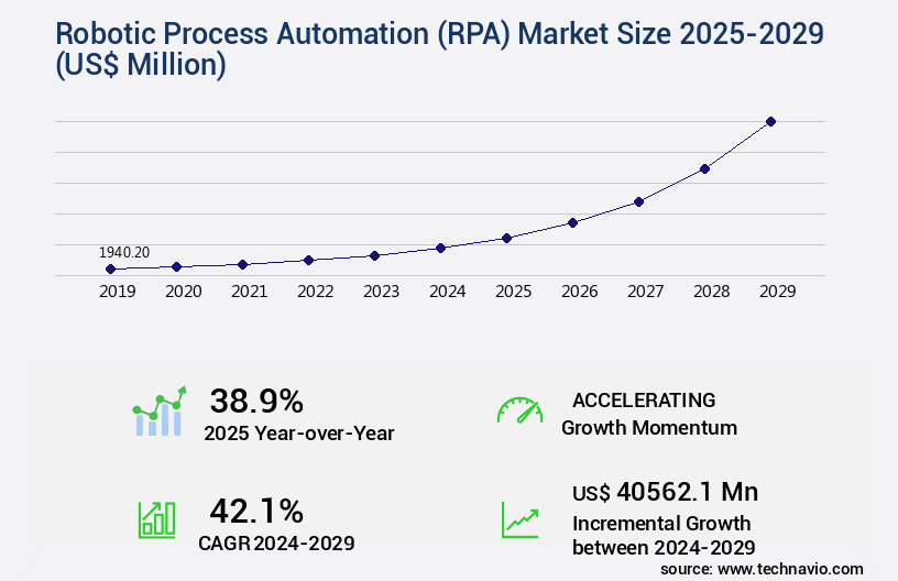 Robotic Process Automation (RPA) Market Size