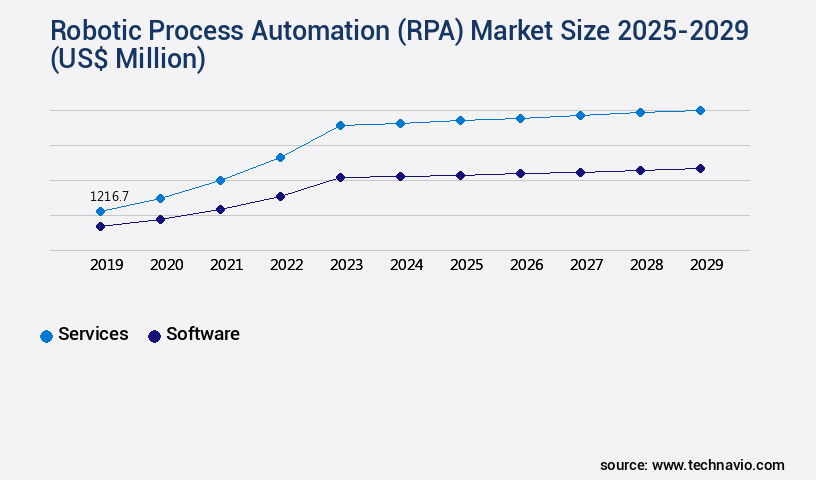 Robotic Process Automation (RPA) Market Size
