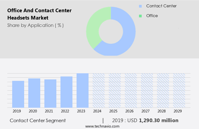 Office And Contact Center Headsets Market Size
