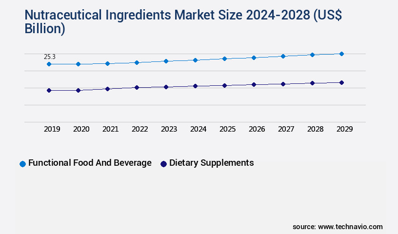 Nutraceutical Ingredients Market Size