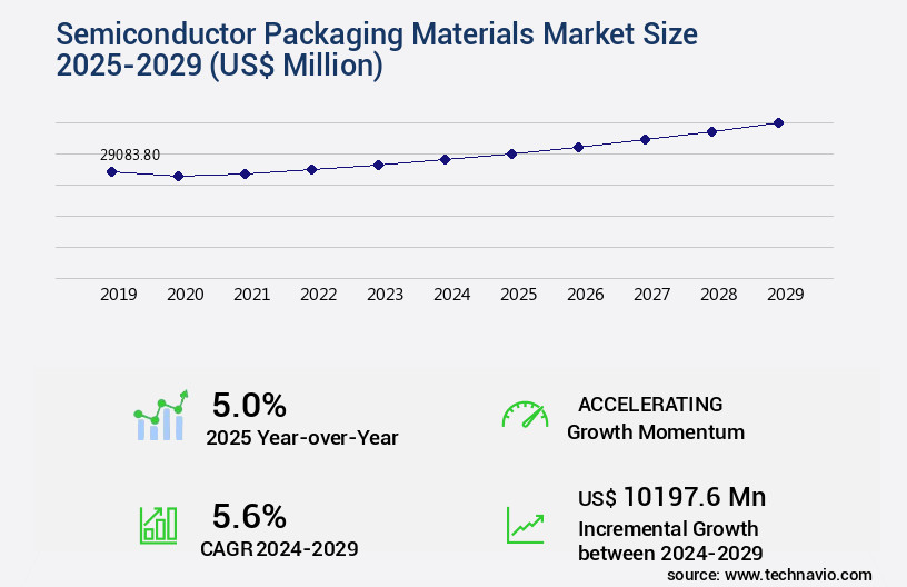Semiconductor Packaging Materials Market Size