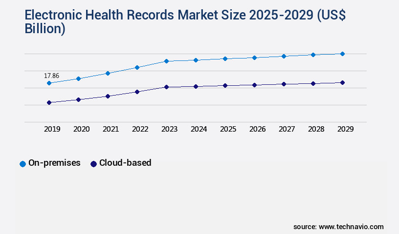 Electronic Health Records Market Size