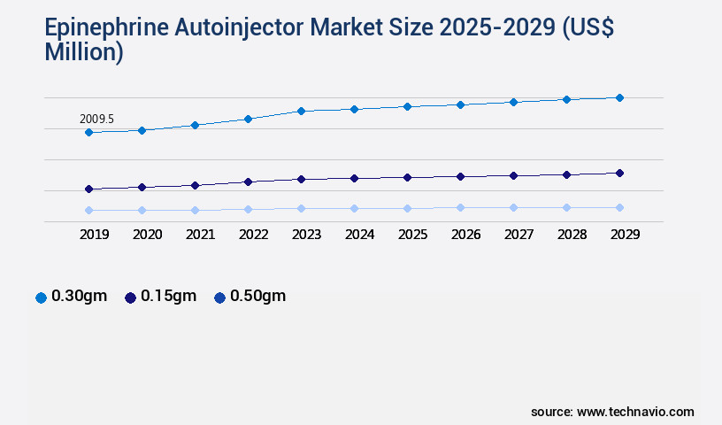 Epinephrine Autoinjector Market Size