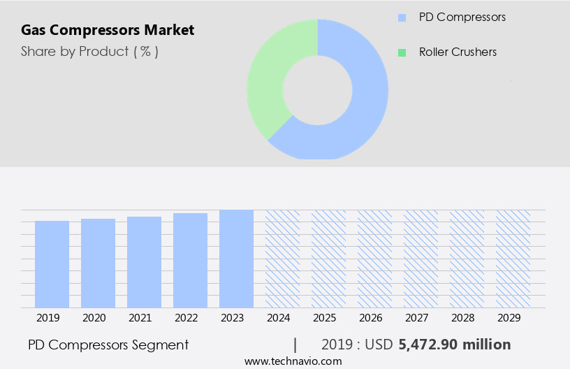Gas Compressors Market Size