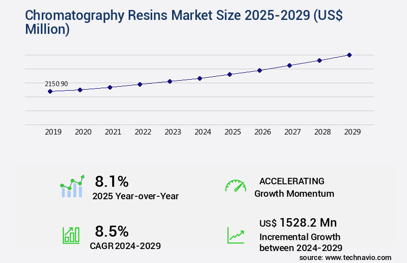 Chromatography Resins Market Size
