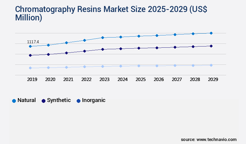 Chromatography Resins Market Size