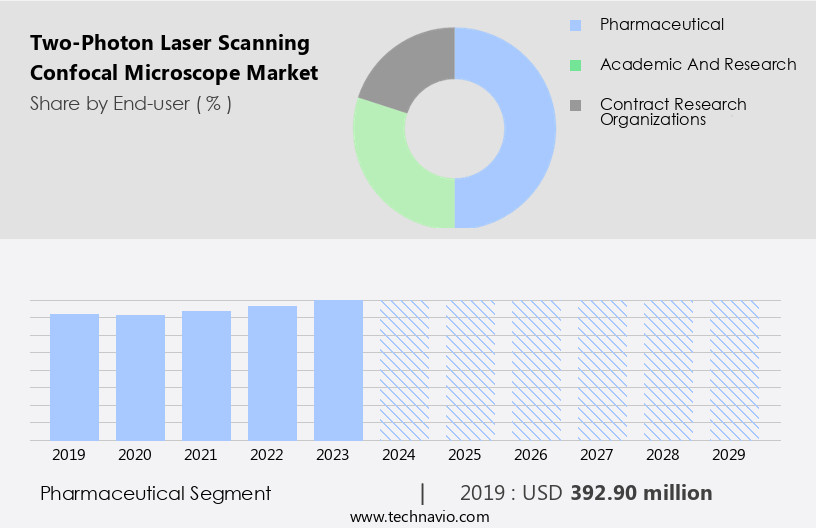 Two-Photon Laser Scanning Confocal Microscope Market Size