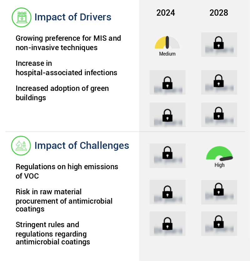 Antimicrobial Coatings Market Size