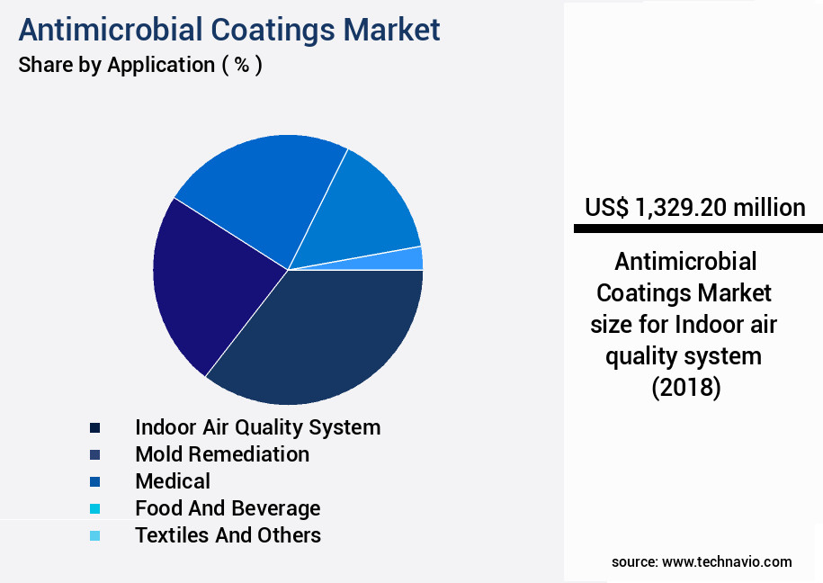 Antimicrobial Coatings Market Size
