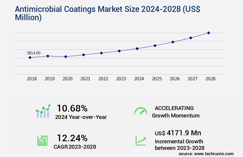 Antimicrobial Coatings Market Size