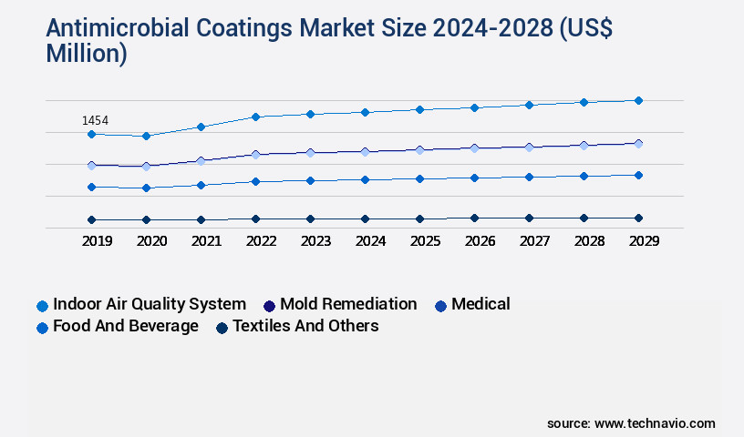 Antimicrobial Coatings Market Size