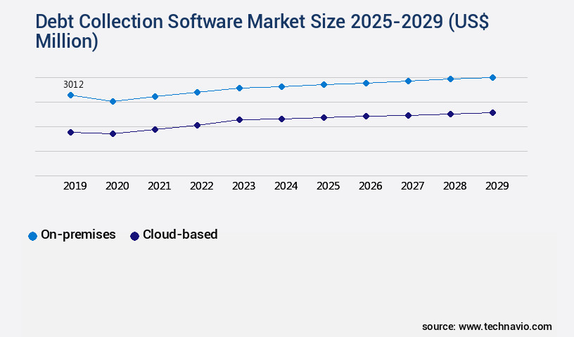Debt Collection Software Market Size