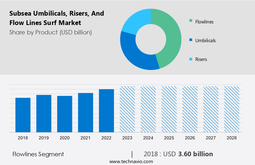 Subsea Umbilicals, Risers, And Flow Lines (Surf) Market Size