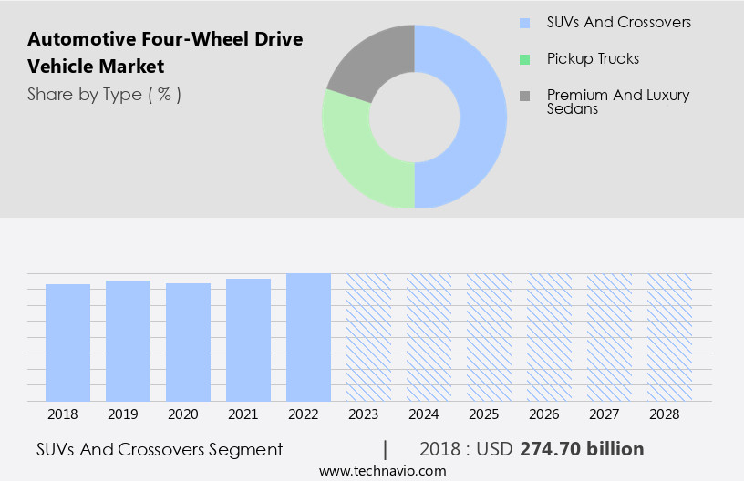 Automotive Four-Wheel Drive Vehicle Market Size