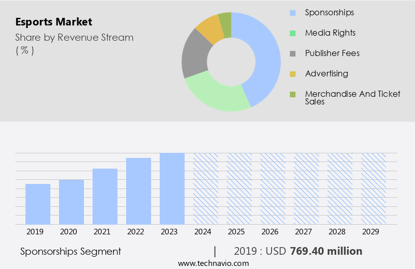 Esports Market Size