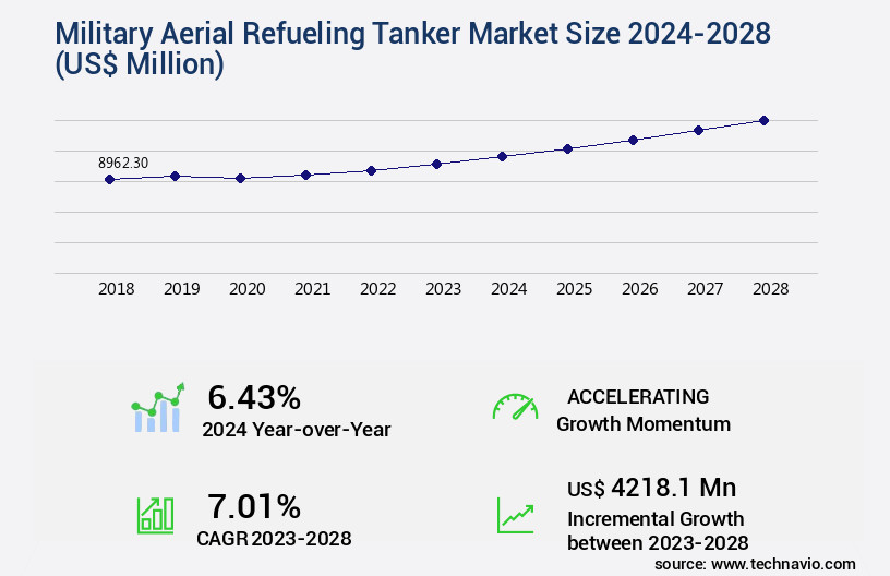 Military Aerial Refueling Tanker Market Size