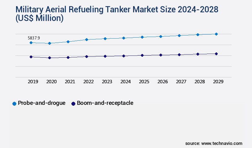 Military Aerial Refueling Tanker Market Size