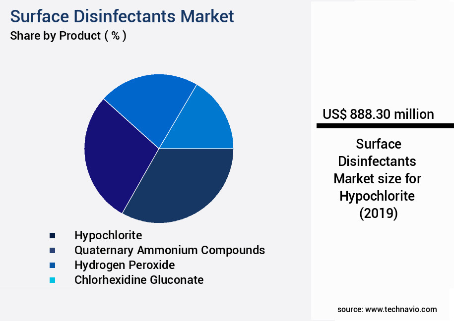 Surface Disinfectants Market Size