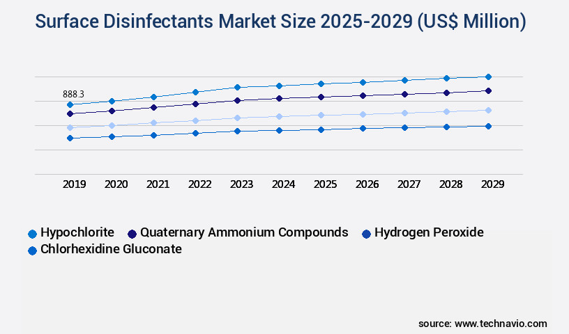 Surface Disinfectants Market Size