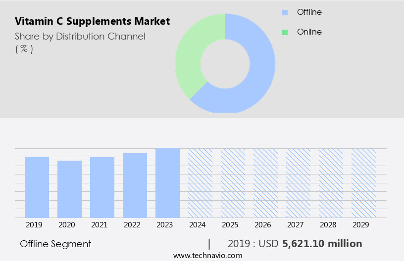 Vitamin C Supplements Market Size