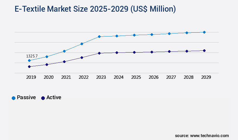 E-Textile Market Size