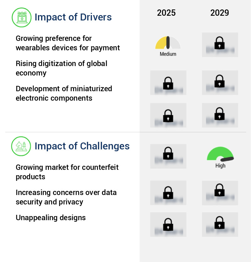 Wearables Market Size