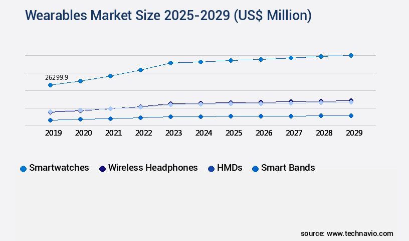 Wearables Market Size