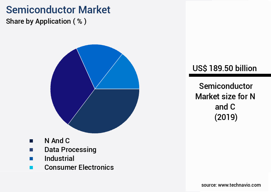 Semiconductor Market Size