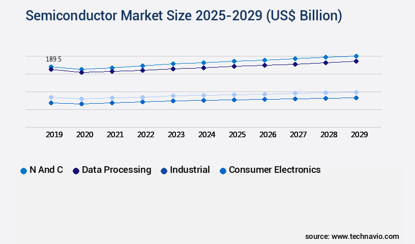 Semiconductor Market Size