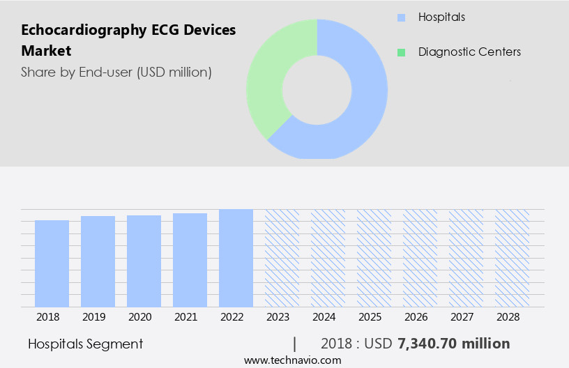 Echocardiography (ECG) Devices Market Size