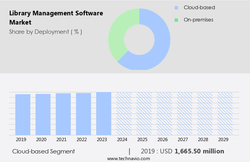 Library Management Software Market Size