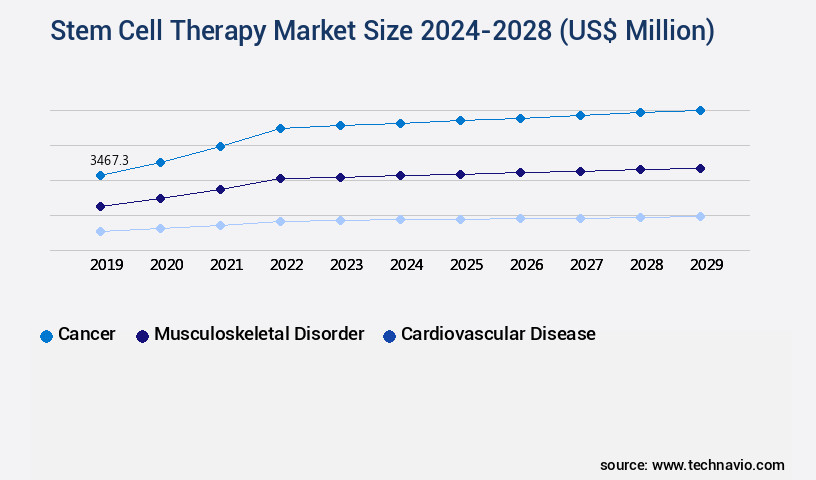 Stem Cell Therapy Market Size