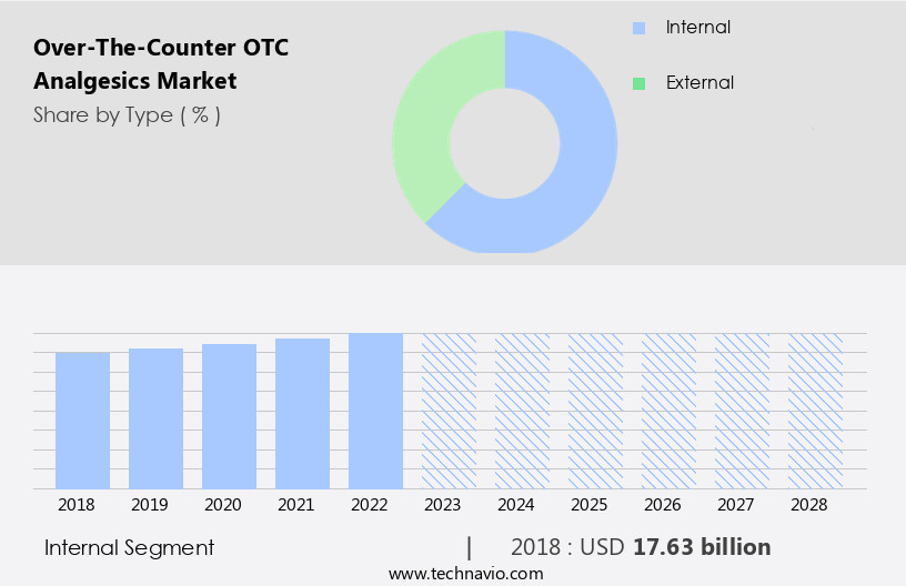 Over-The-Counter (OTC) Analgesics Market Size