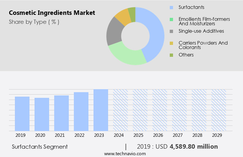 Cosmetic Ingredients Market Size