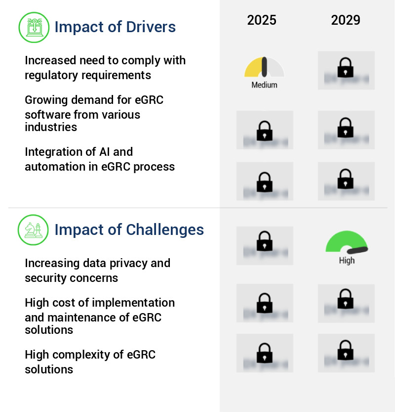 Enterprise Governance, Risk, And Compliance (EGRC) Solutions Market Size