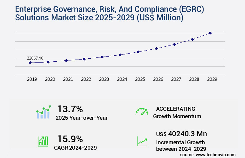 Enterprise Governance, Risk, And Compliance (EGRC) Solutions Market Size