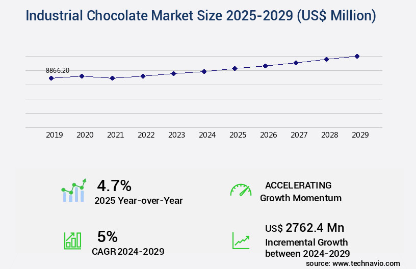 Industrial Chocolate Market Size